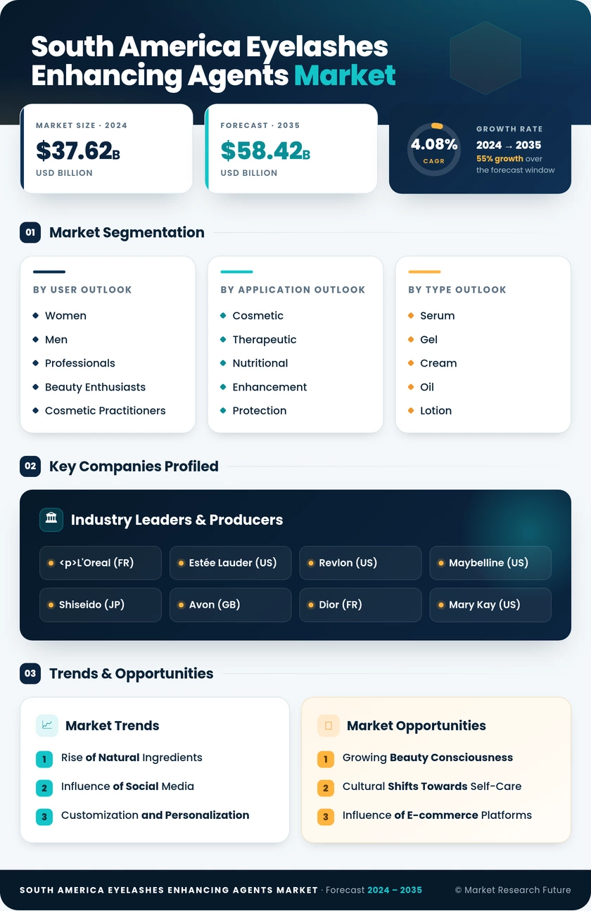 South America Eyelashes Enhancing Agents Market Research Report-Forecast to 2035 Infographic