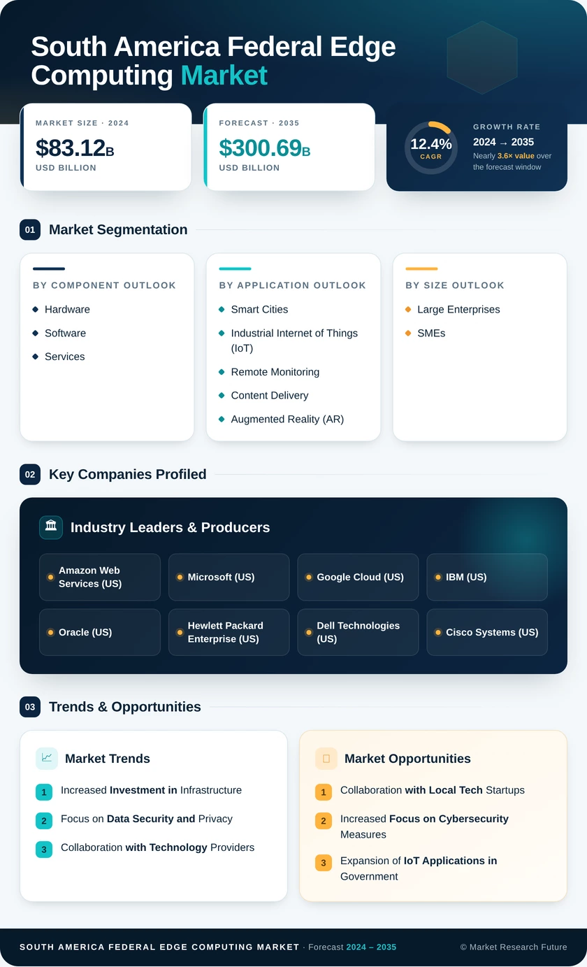 South America Federal Edge Computing Market Share | Report- 2035 Infographic