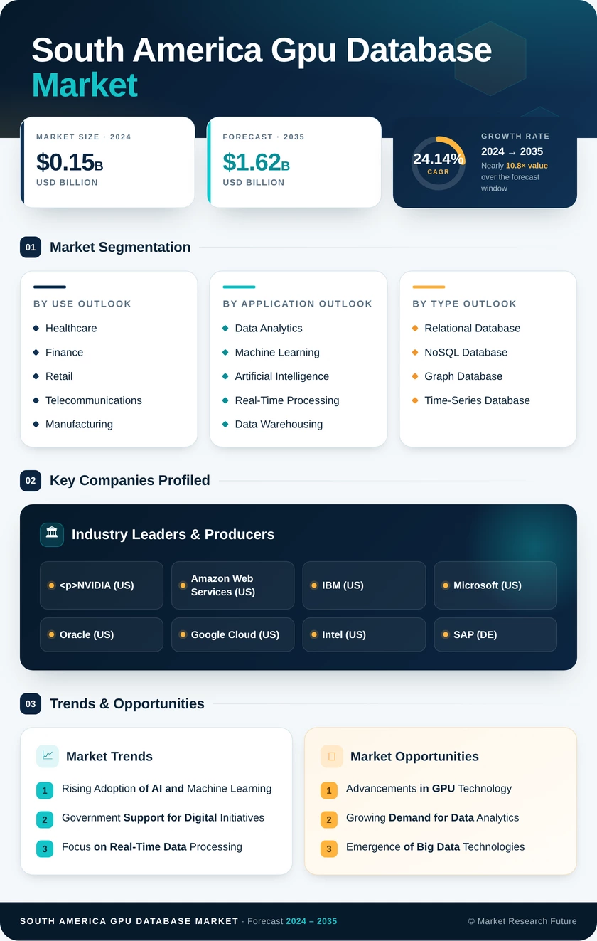 South America Gpu Database Market Research Report - Forecast to 2035 Infographic