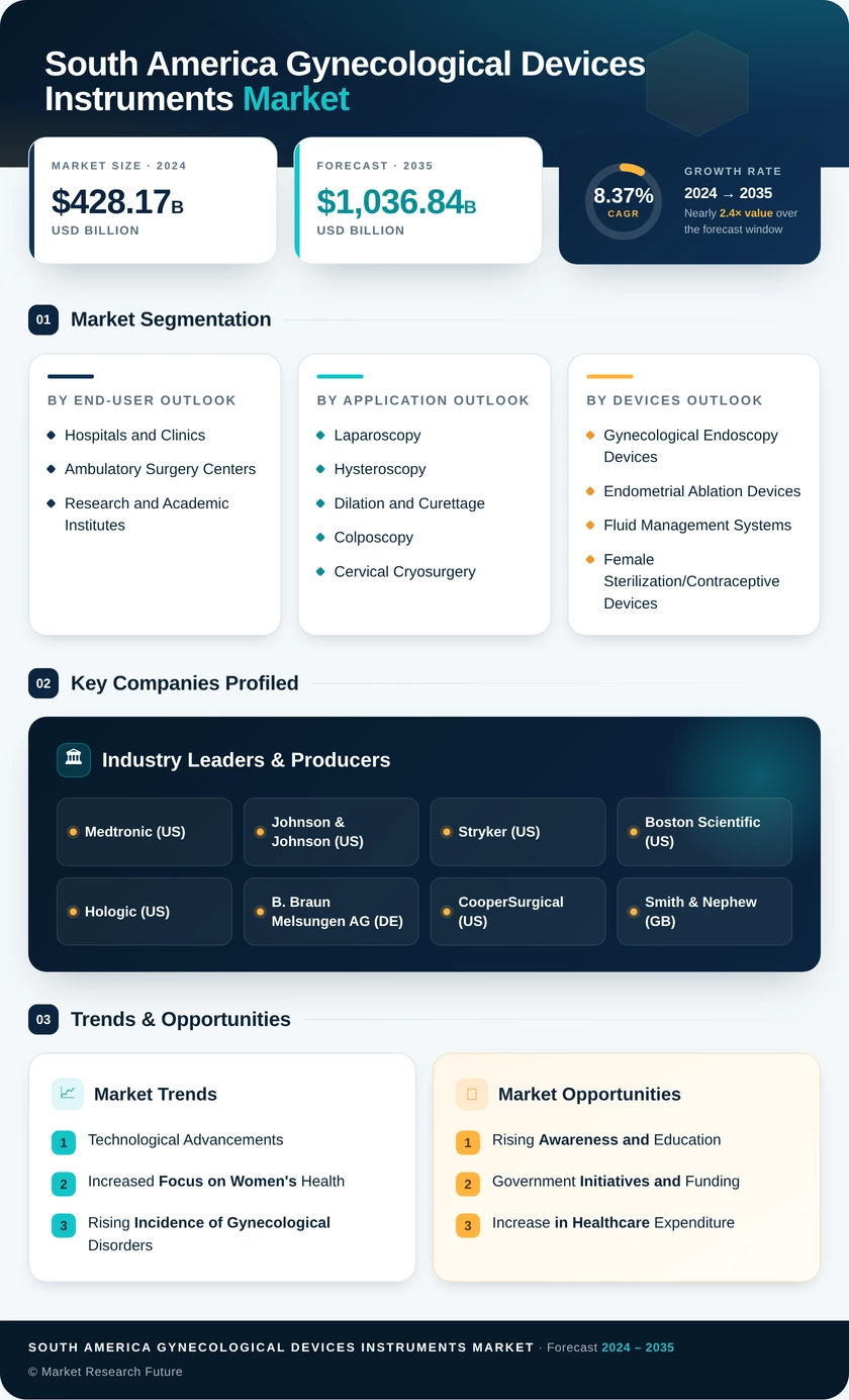 South America Gynecological Devices Instruments Market Infographic
