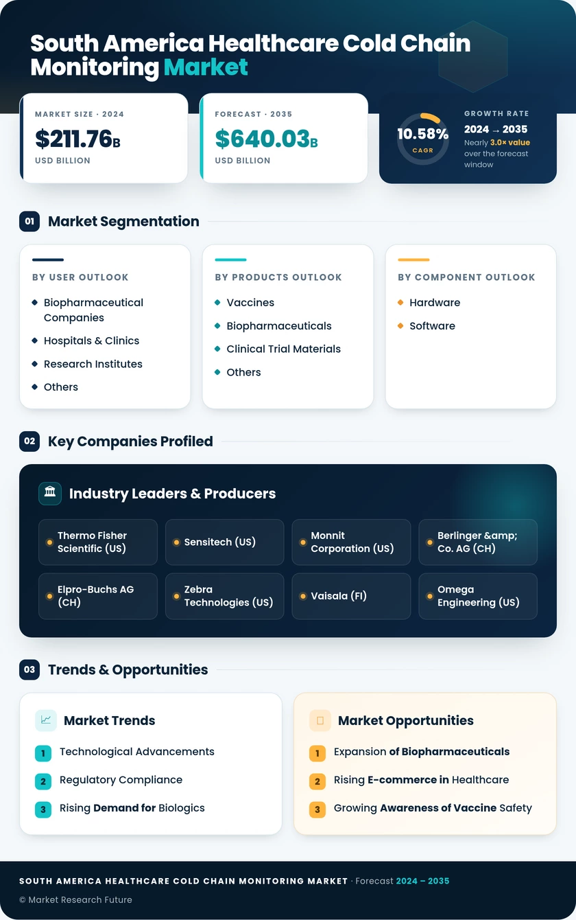South America Healthcare Cold Chain Monitoring Market 
Research Report- Forecast to 2035 Infographic