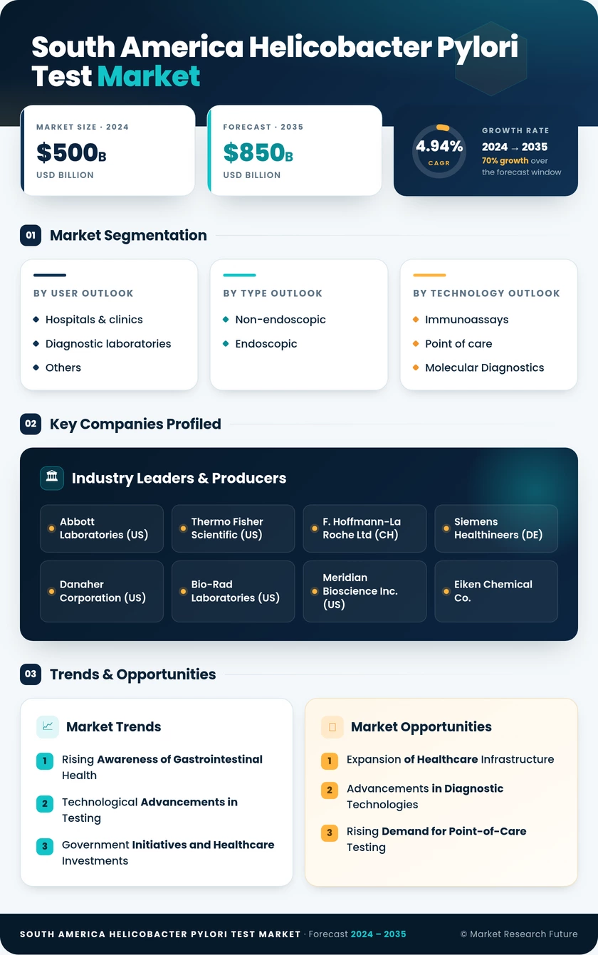 South America Helicobacter Pylori Test Market Research Report- Forecast to 2035 Infographic