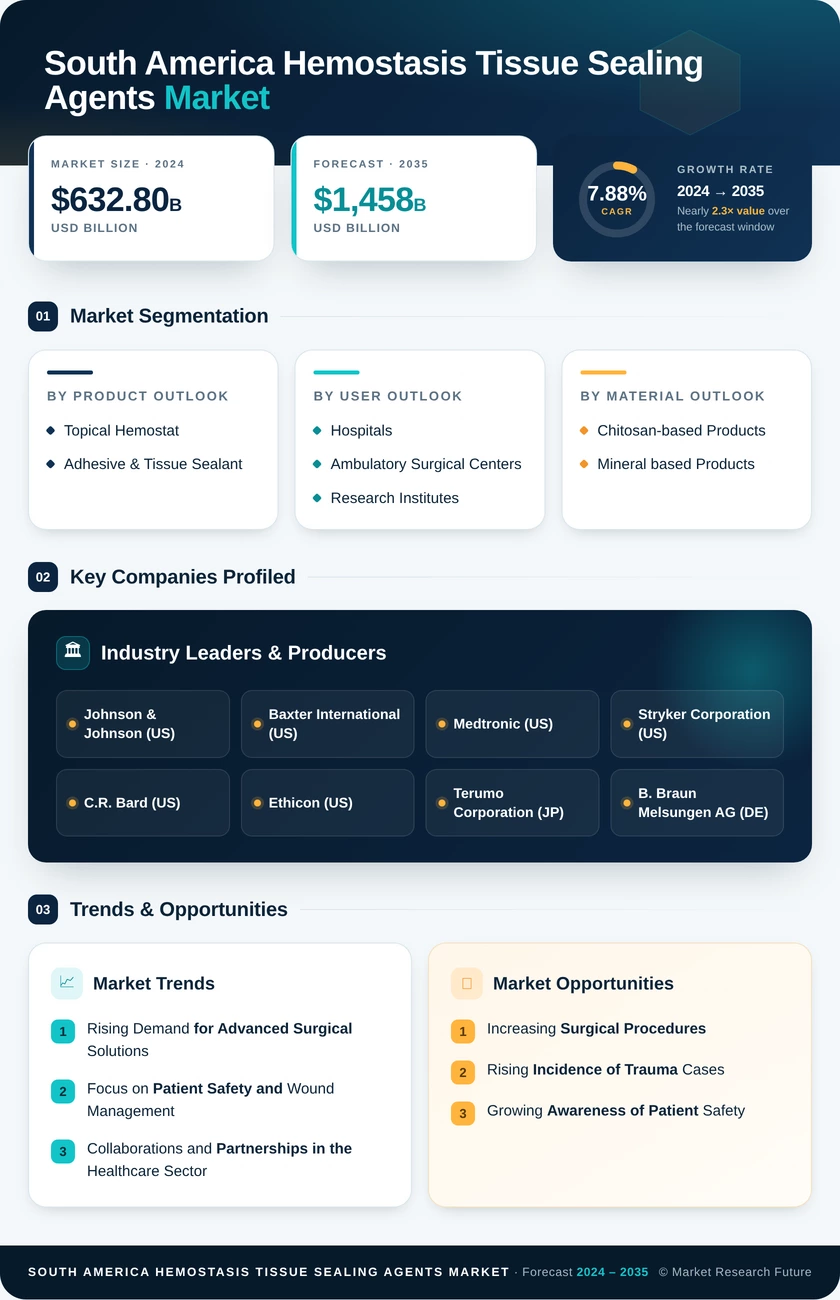 South America Hemostasis Tissue Sealing Agents Market Research Report — Global Forecast till 2035 Infographic