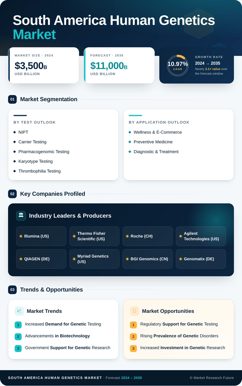 South America Human Genetics Market Infographic