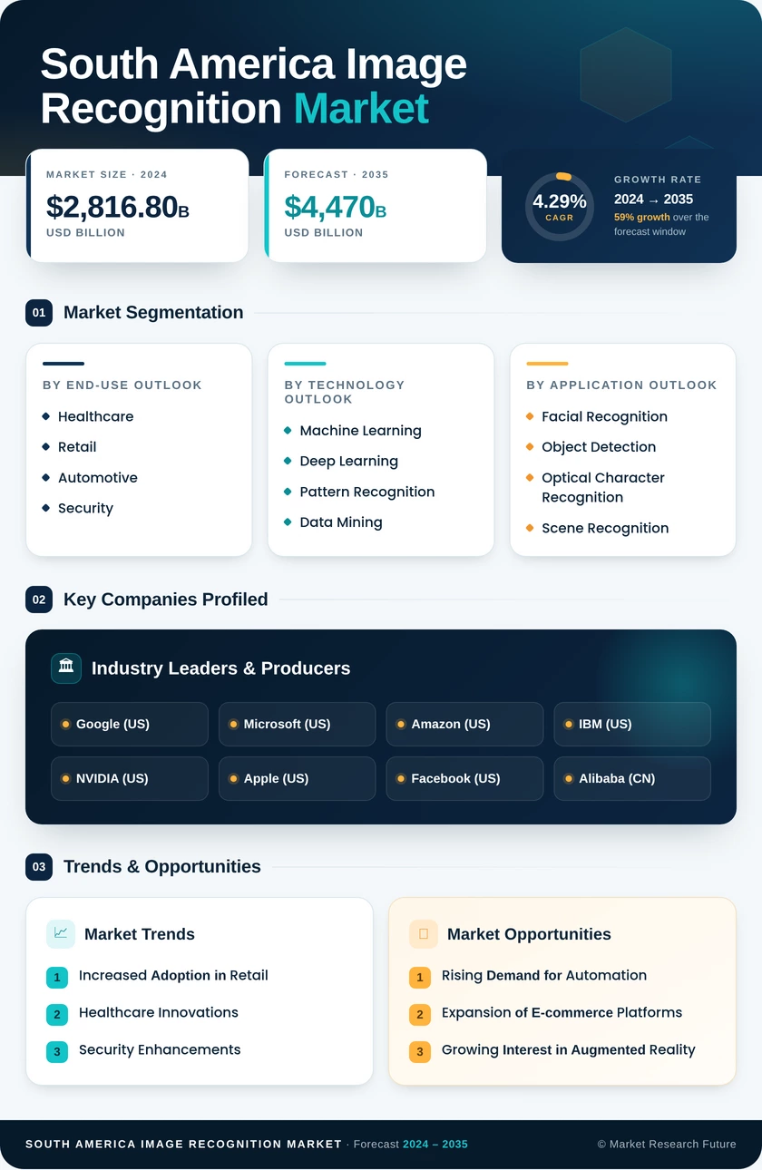 South America Image Recognition Market Research Report- Forecast to 2035 Infographic