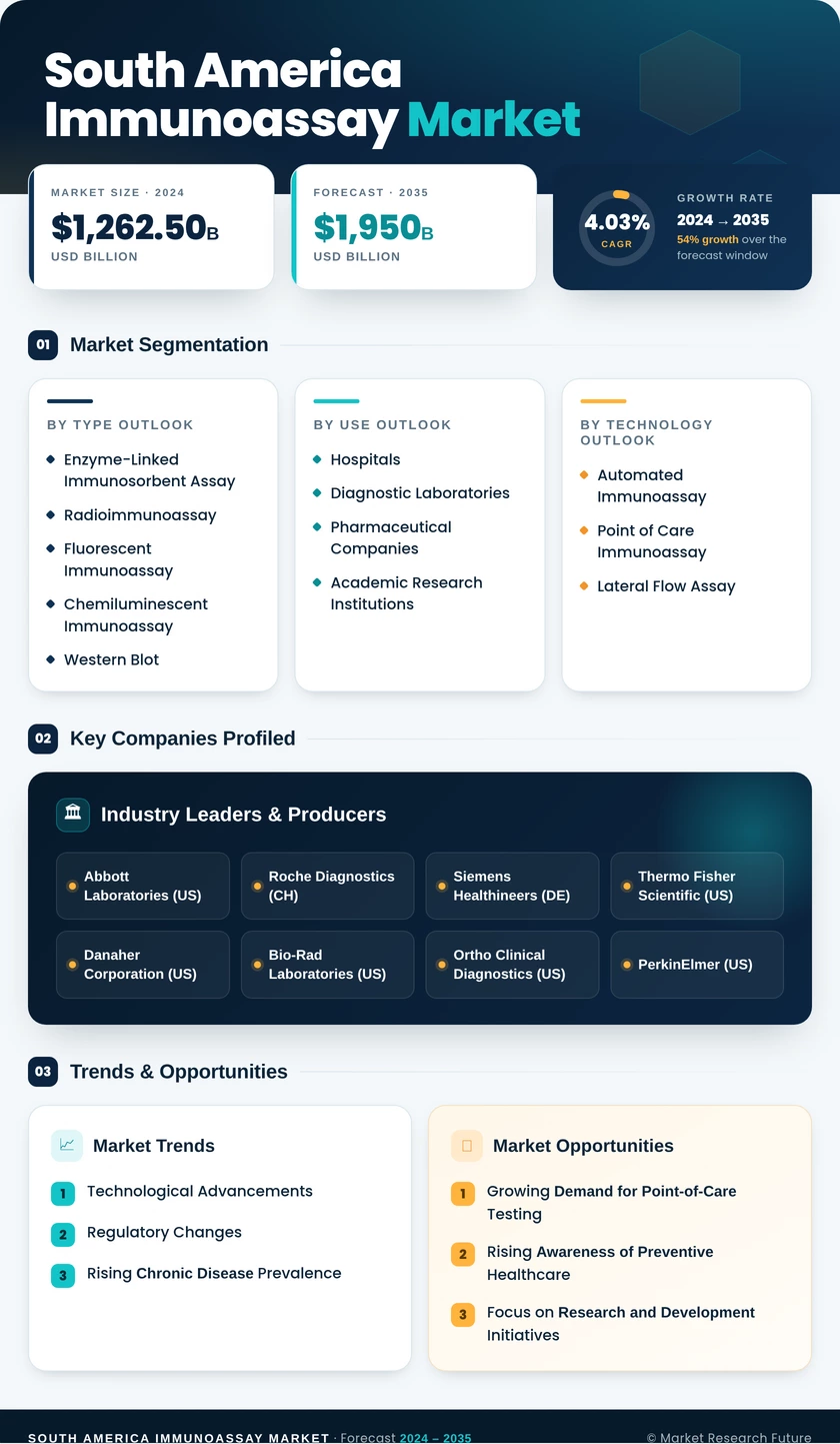 South America Immunoassay Market Research Report — Global Forecast till 2035 Infographic