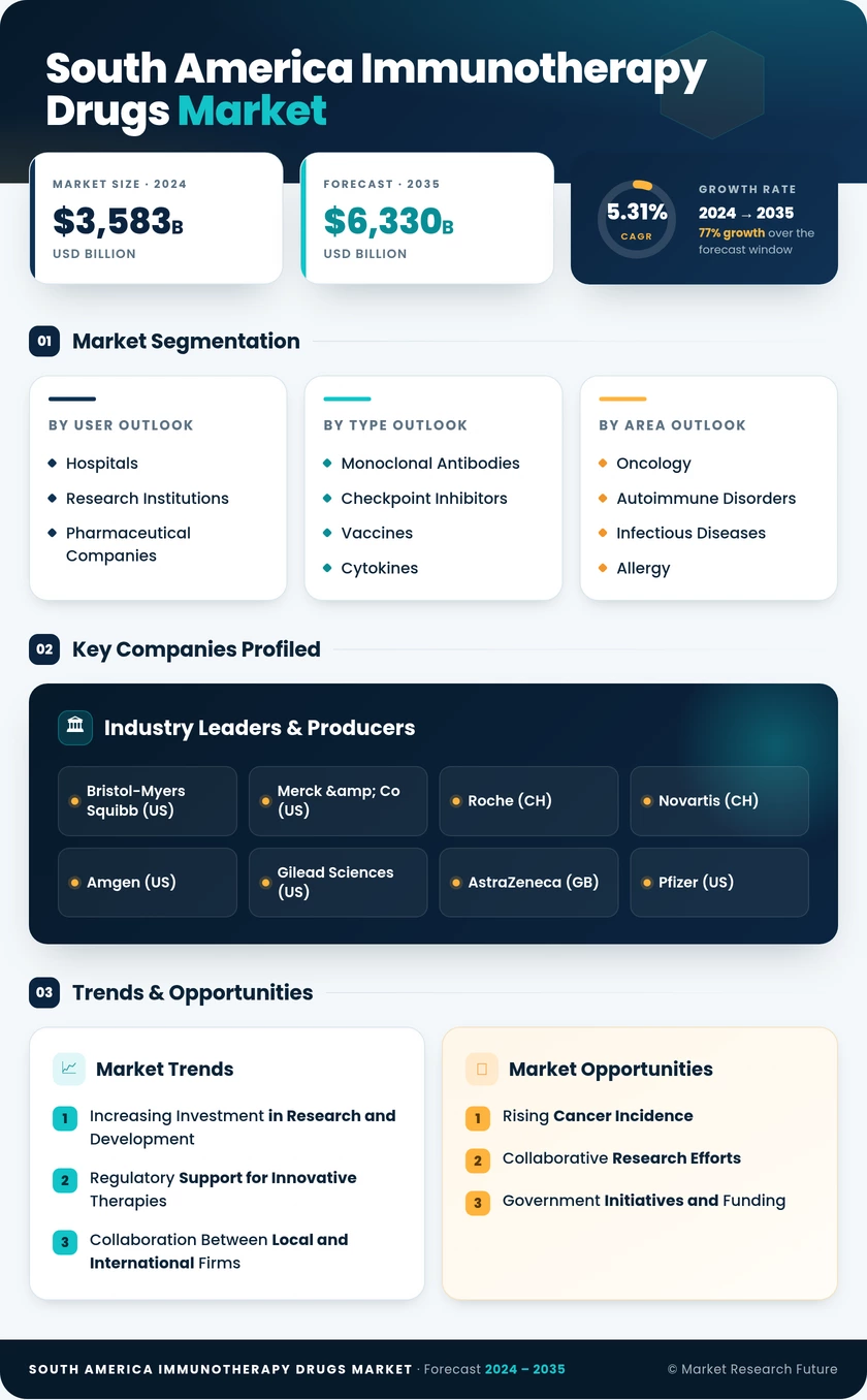 South America Immunotherapy Drugs Market Research Report-Forecast to 2035 Infographic