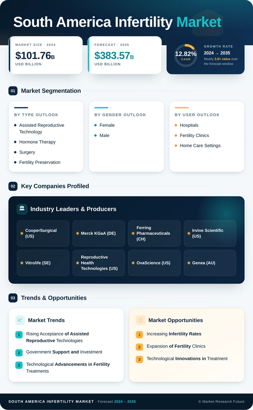 South America Infertility Market Report — Forecast till 2035 Infographic