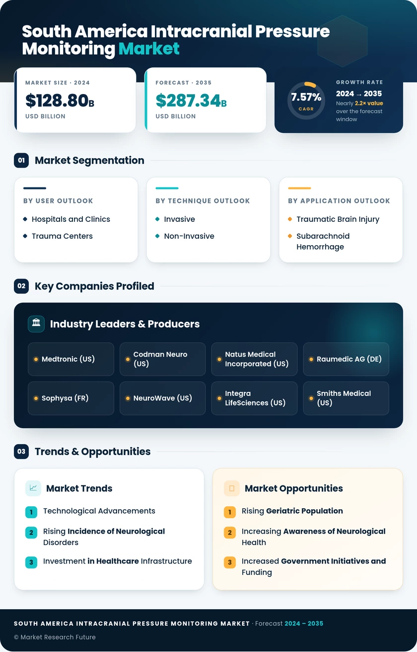 South America Intracranial Pressure Monitoring Market Research Report -Forecast to 2035 Infographic