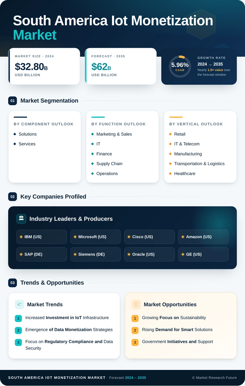South America Iot Monetization Market Research Report-Forecast to 2035 Infographic