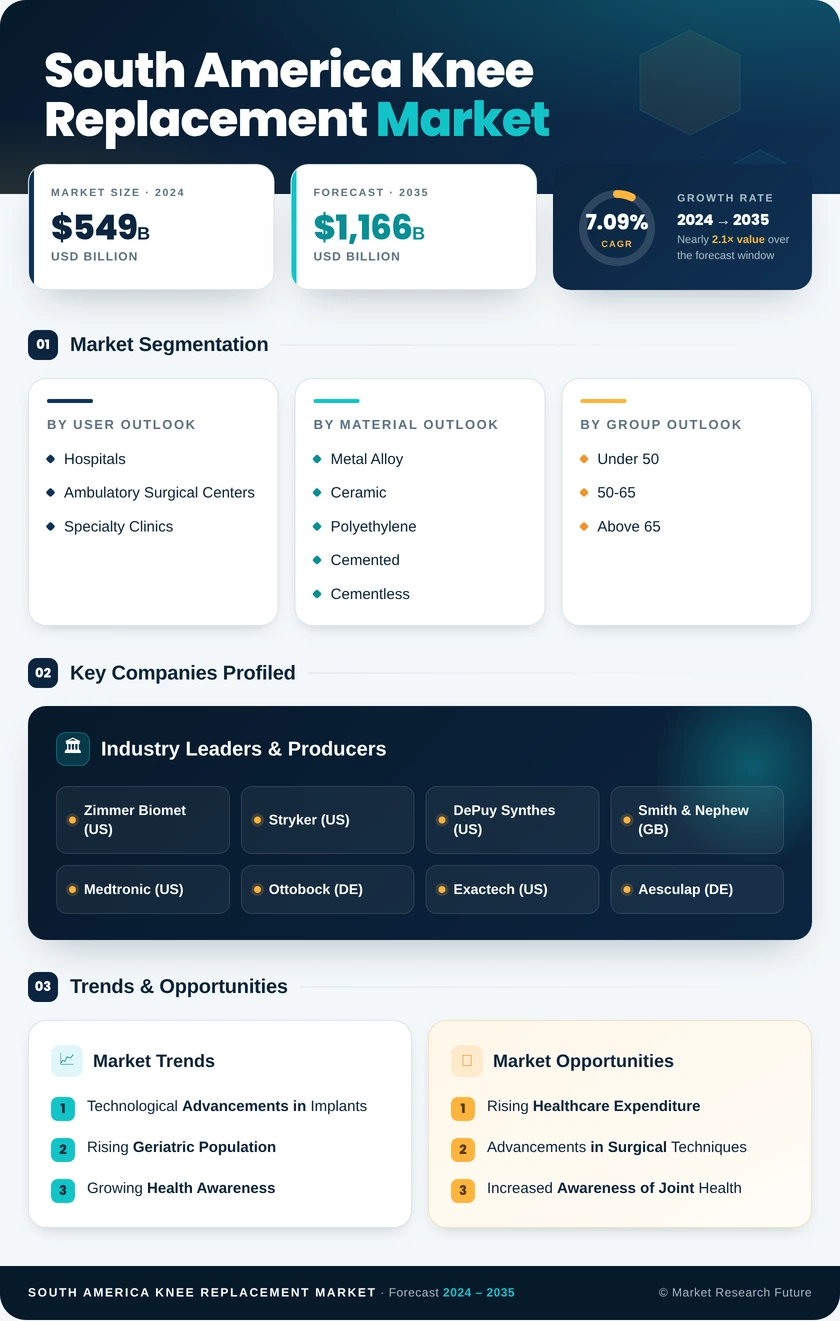 South America Knee Replacement Market Research Report — Global Forecast till 2035 Infographic