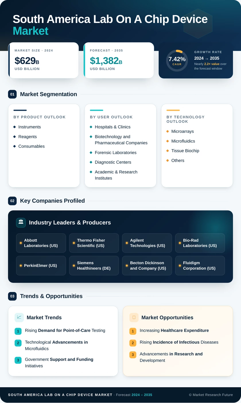 South America Lab On A Chip Device Market Research Report-Forecast to 2035 Infographic