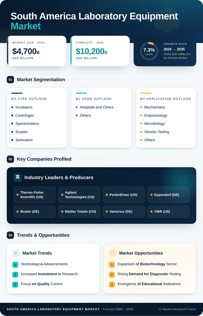 South America Laboratory Equipment Market Research Report- Forecast To 2035 Infographic