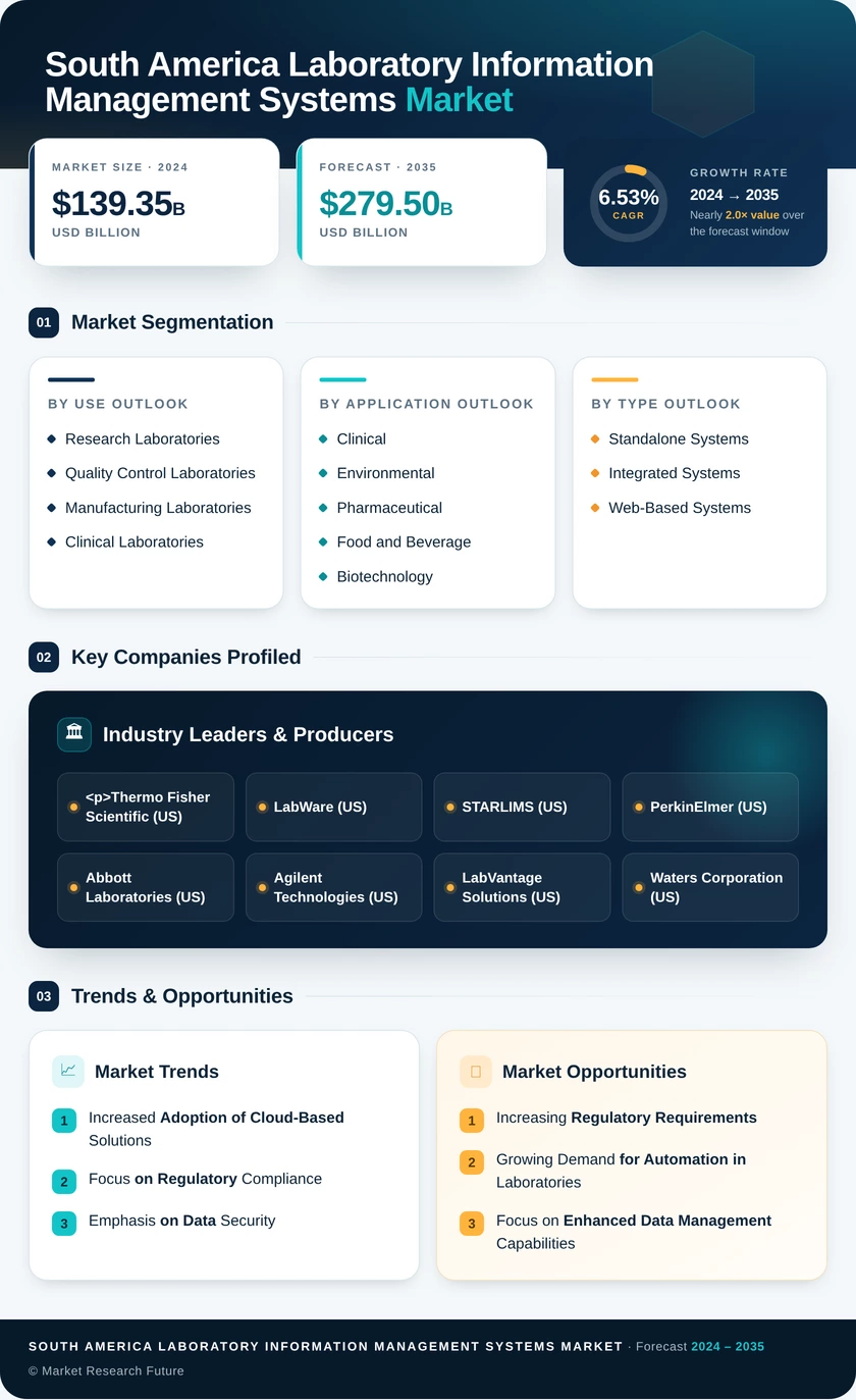 South America Laboratory Information Management Systems (LIMS) Market Research Report- Forecast To 2035 Infographic
