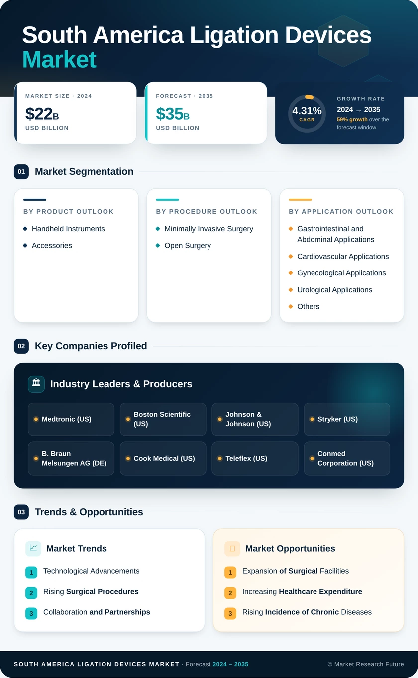 South America Ligation Devices Market Research Report- Forecast To 2035 Infographic