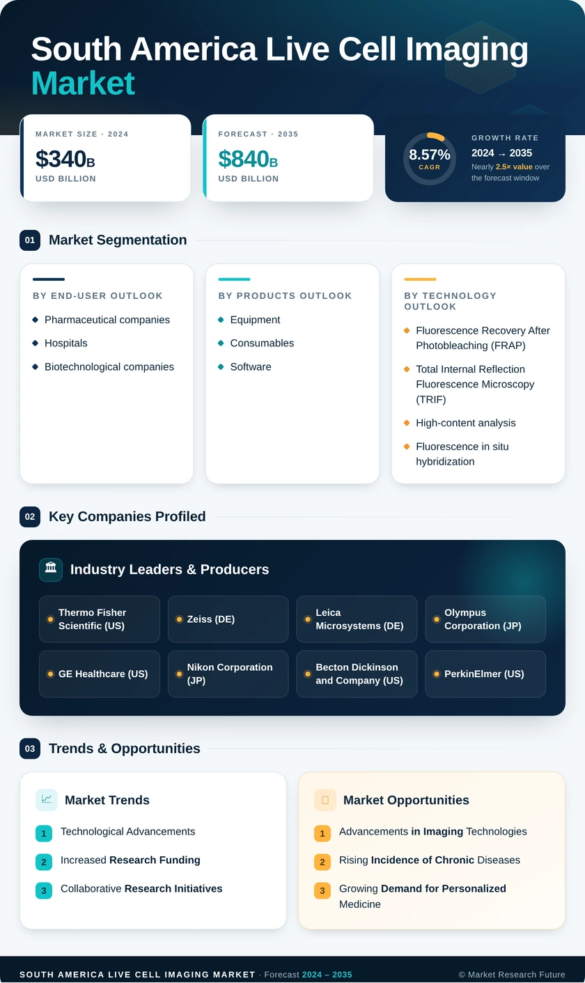 South America Live Cell Imaging Market Research Report- Forecast to 2035 Infographic
