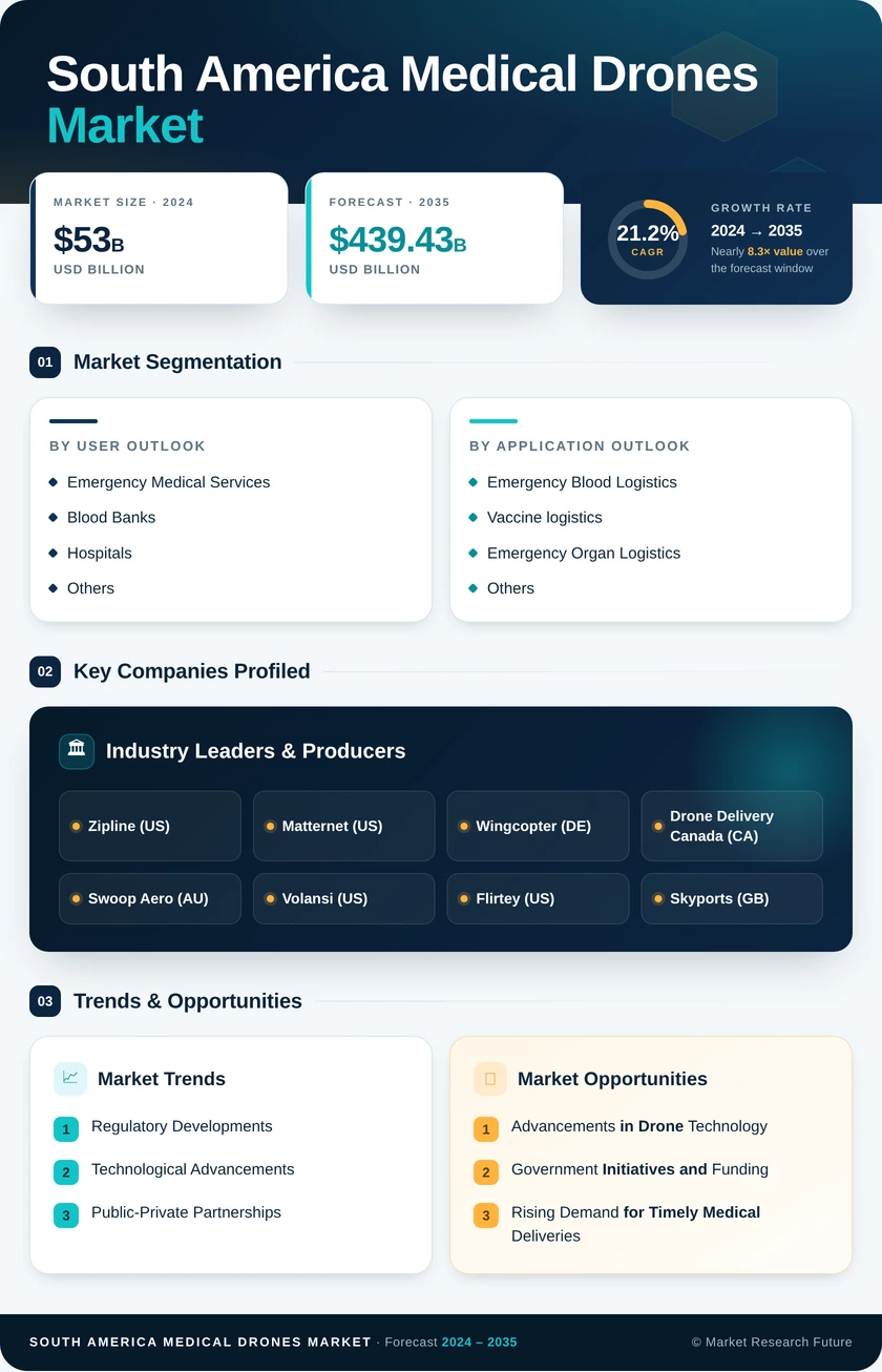 South America Medical Drones Market Research Report - Forecast to 2035 - Market Research Future Infographic