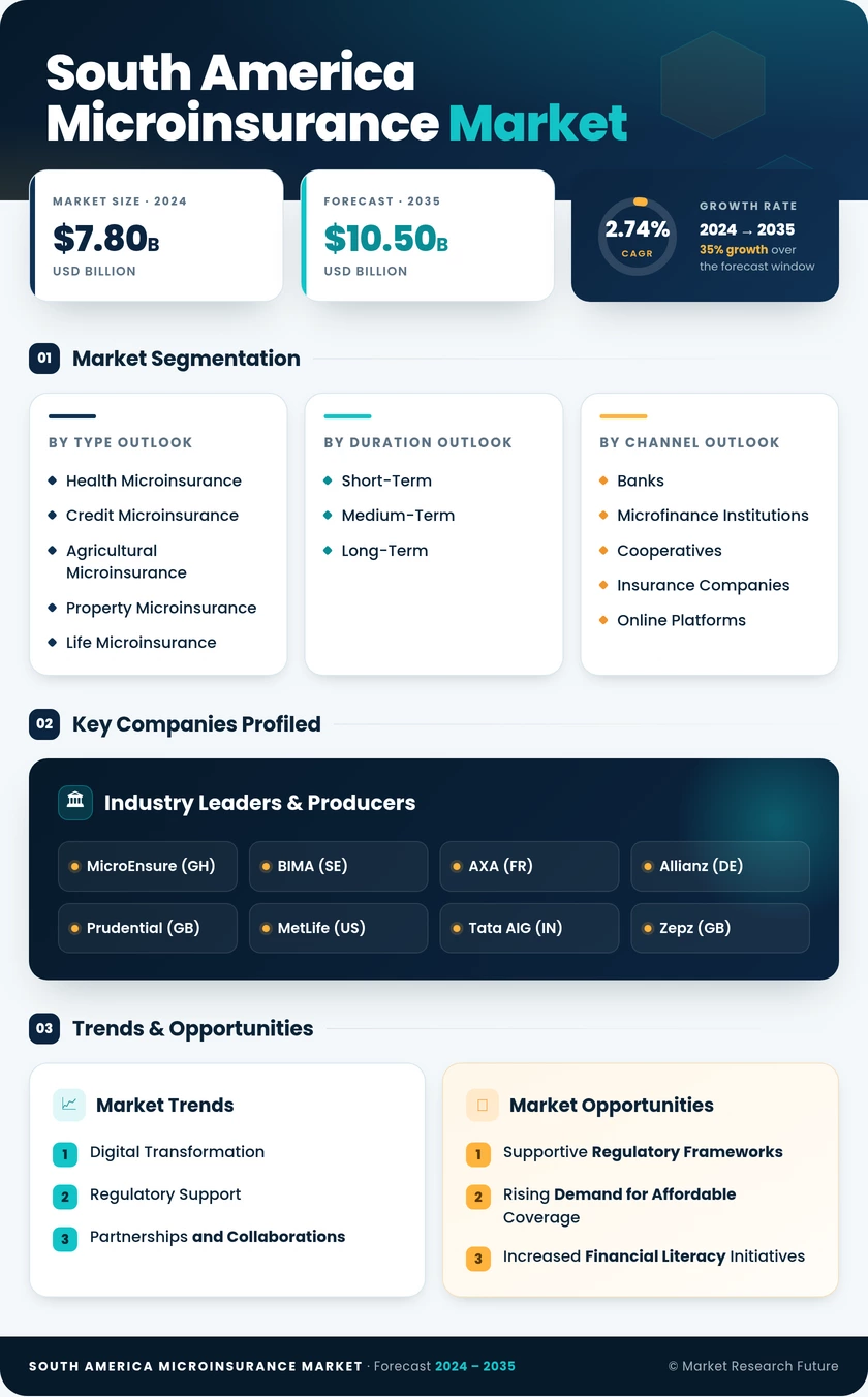 South America Microinsurance Market Research Report- Forecast to 2035 Infographic