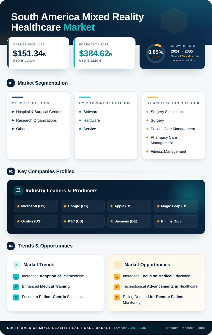 South America Mixed Reality Healthcare Market Research Report-Forecast to 2035 Infographic