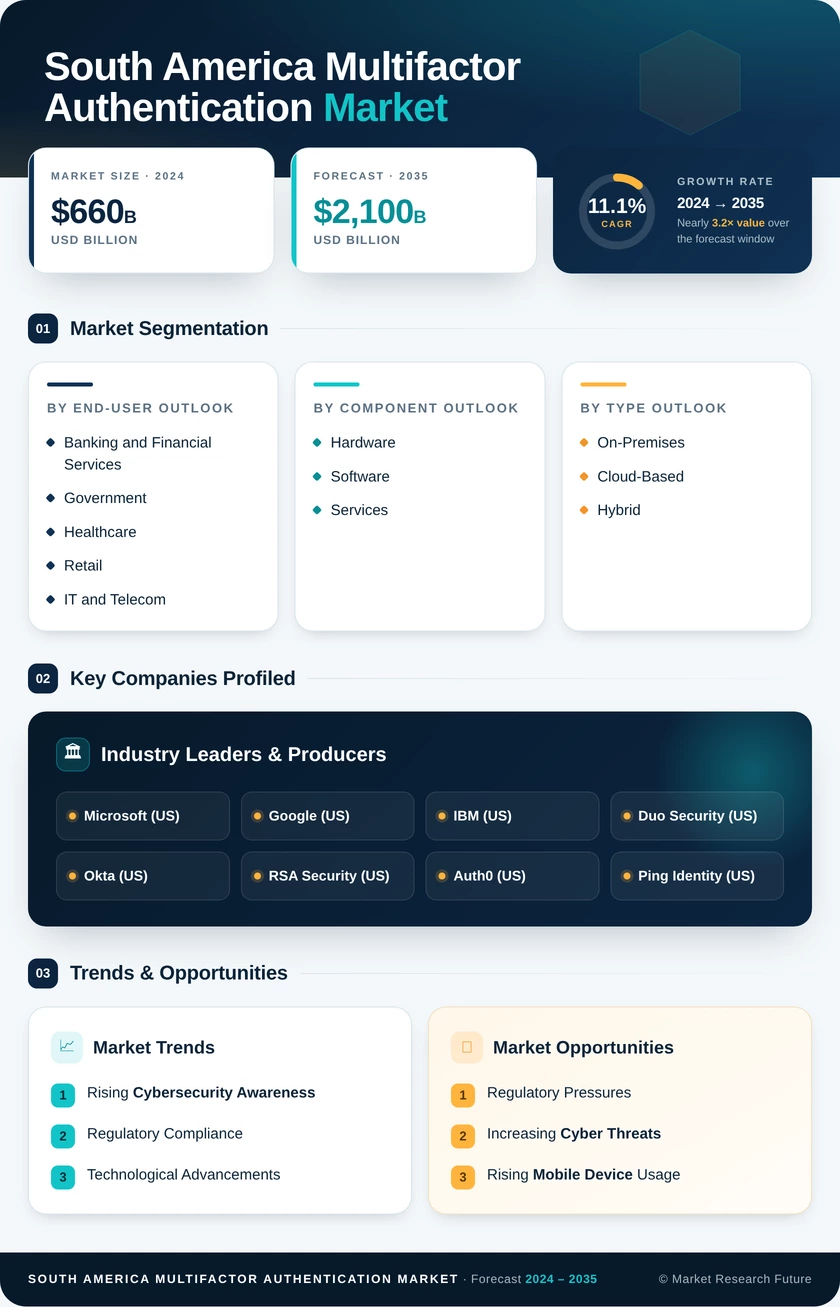 South America Multifactor Authentication Market Research Report- Forecast to 2035 Infographic