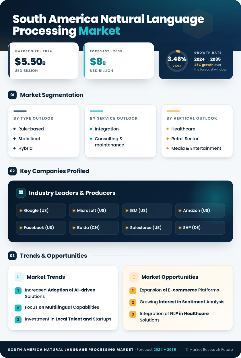 South America Natural Language Processing Market Research Report- Forecast to 2035 Infographic