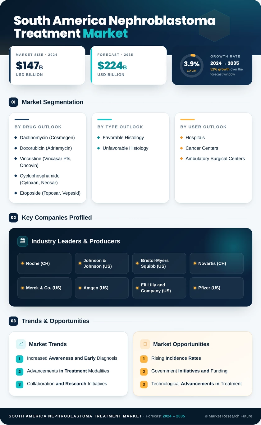 South America Nephroblastoma Treatment Market Infographic