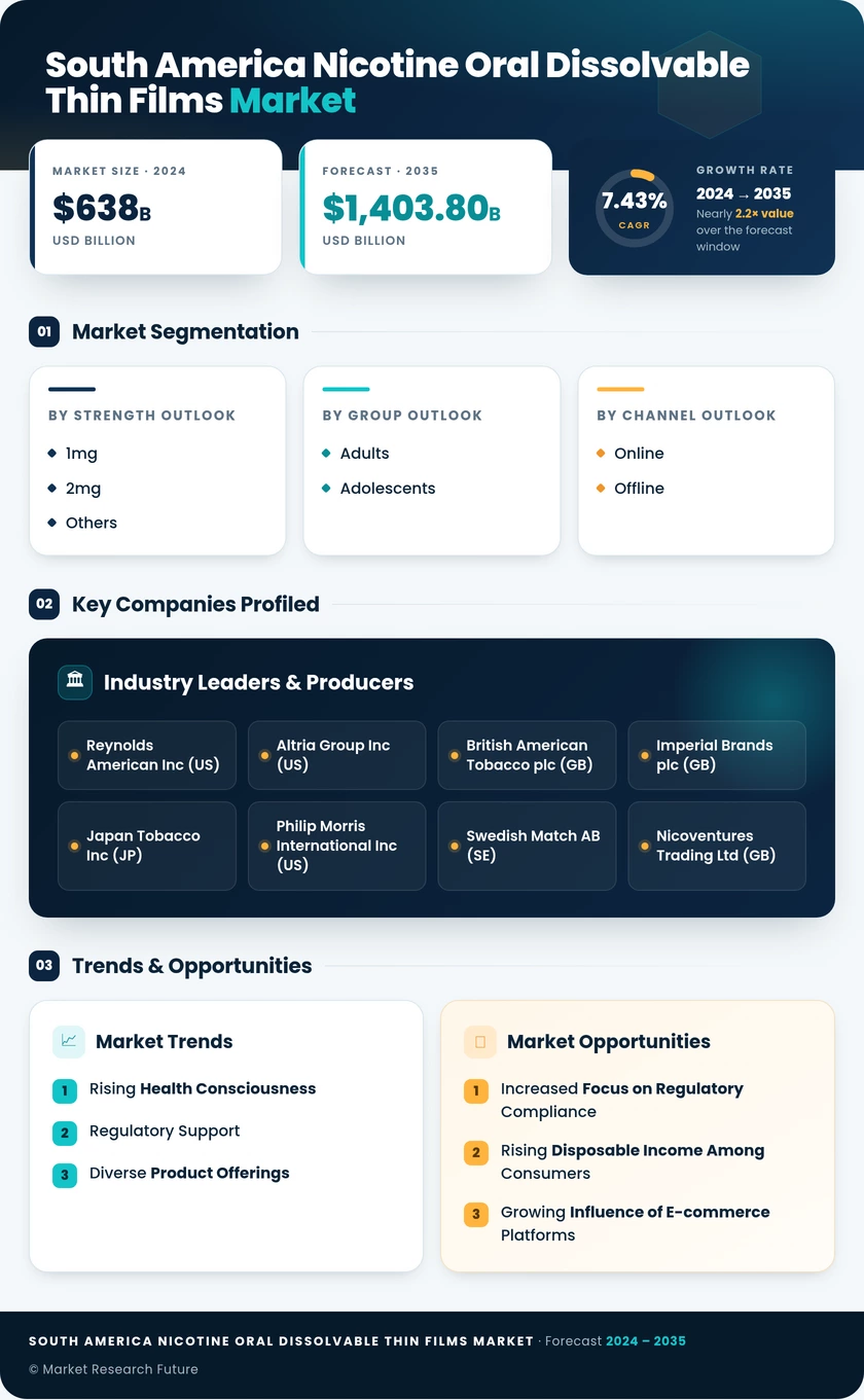 South America Nicotine Oral Dissolvable Thin Films Market Research Report-Forecast to 2035 Infographic