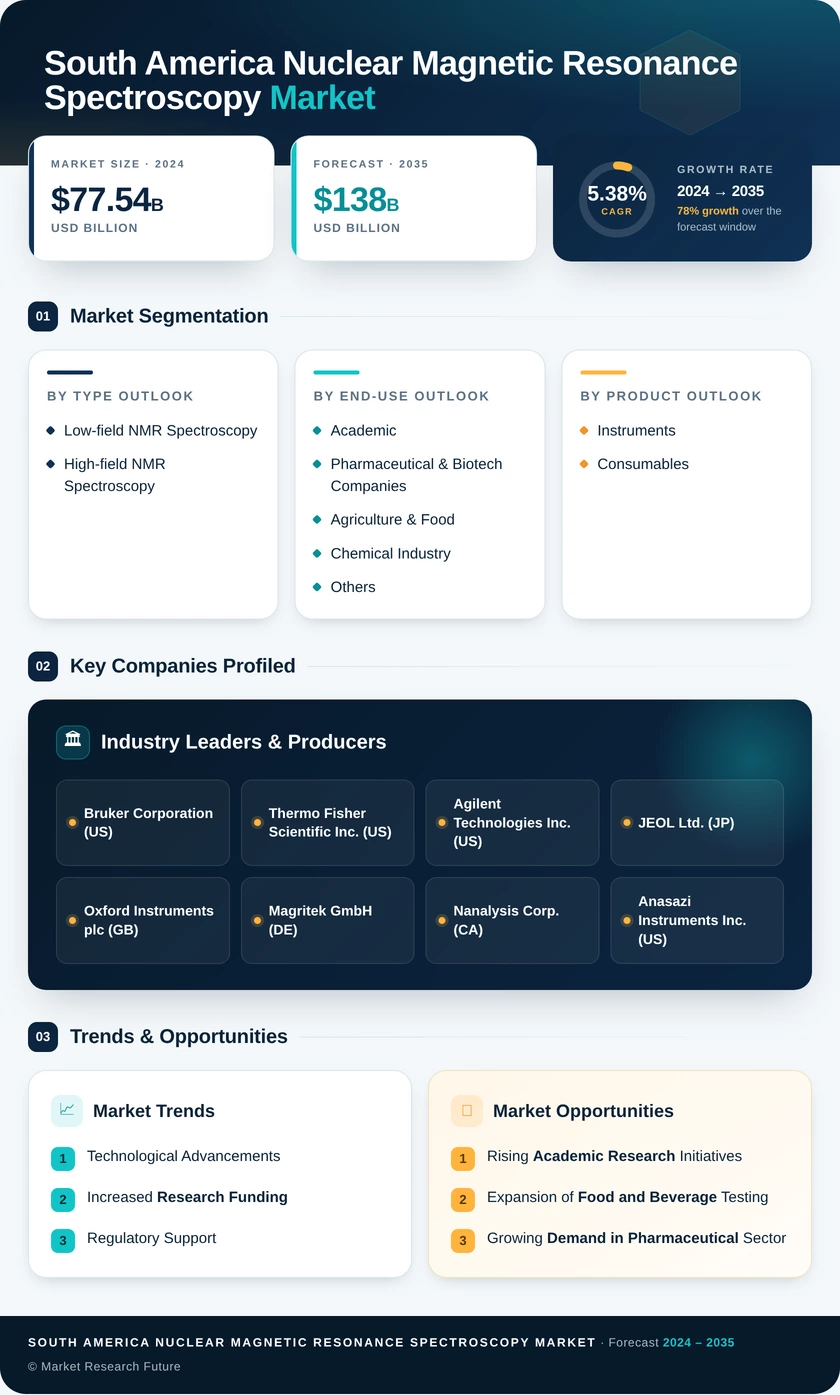 South America Nuclear Magnetic Resonance Spectroscopy Market Research Report-Forecast to 2035 Infographic