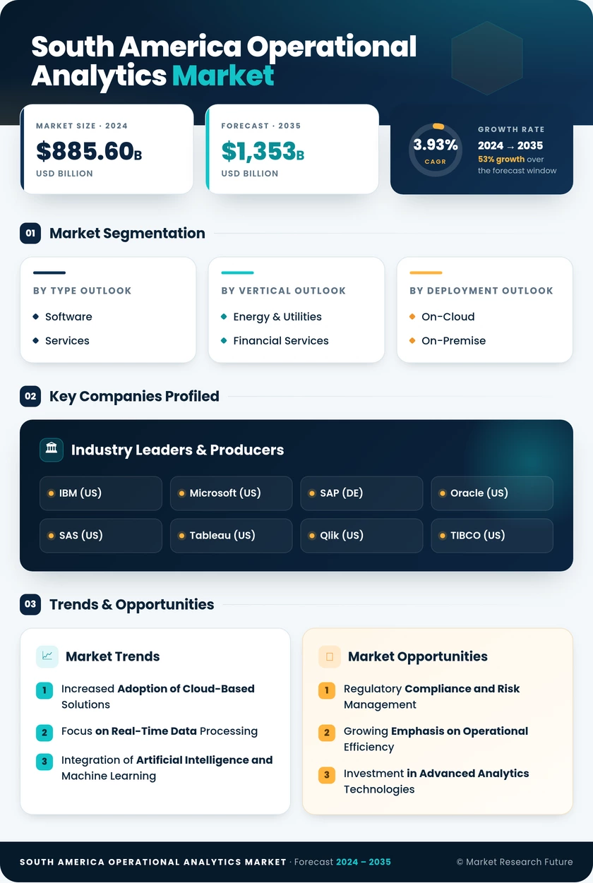 South America Operational Analytics Market Research Report-Forecast to 2035 Infographic