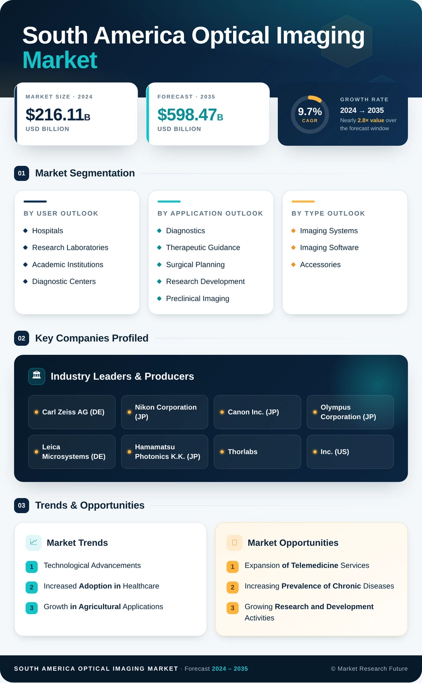 South America Optical Imaging Market Research Report-Forecast to 2035 Infographic