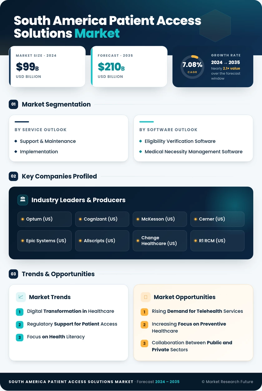 South America Patient Access Solutions Market Research Report-Forecast to 2035 Infographic