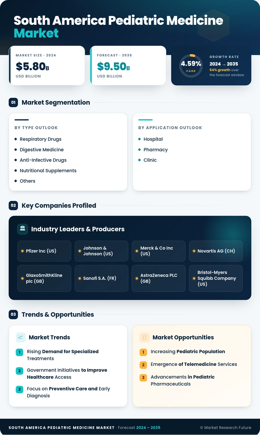 South America Pediatric Medicine Market Research Report - Forecast to 2035 Infographic