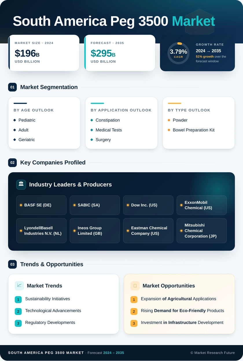 South America PEG 3500 Market Research Report — Global Forecast till 2035 Infographic