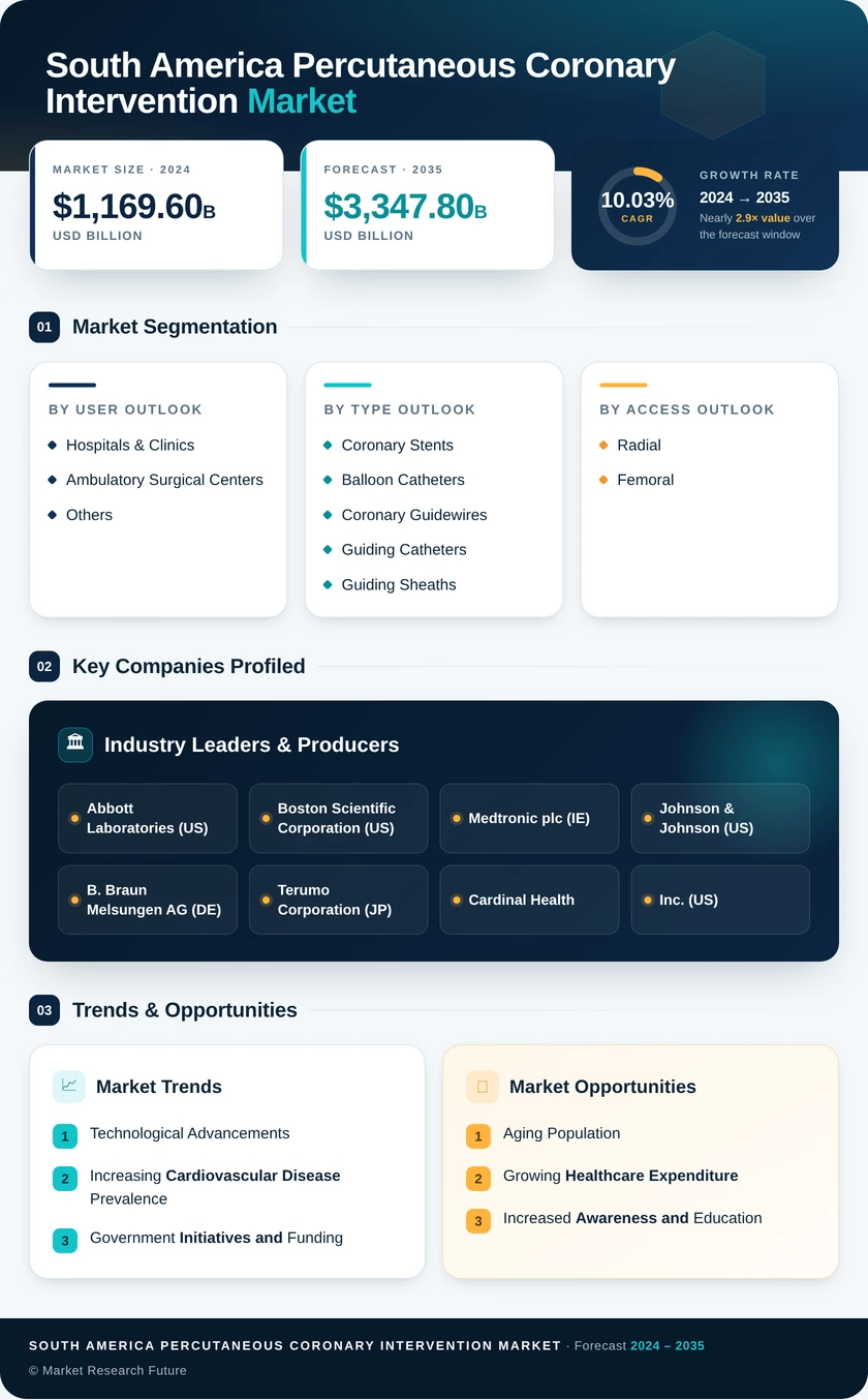 South America Percutaneous Coronary Intervention Market Research Report-Forecast to 2035 Infographic