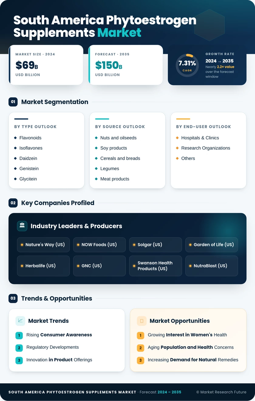 South America Phytoestrogen Supplements Market Research Report- Forecast to 2035 Infographic