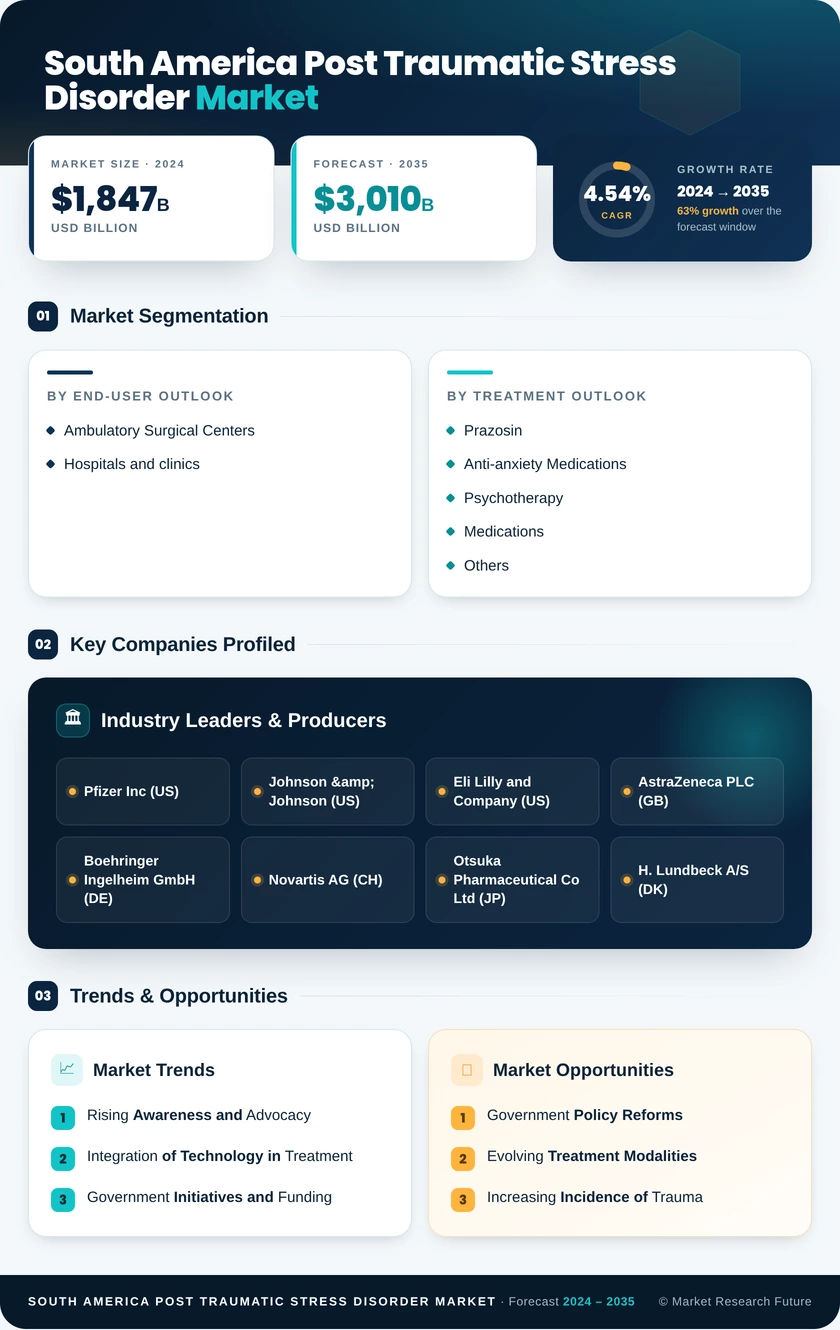 South America Post Traumatic Stress Disorder Market Research Report - Forecast to 2035 Infographic
