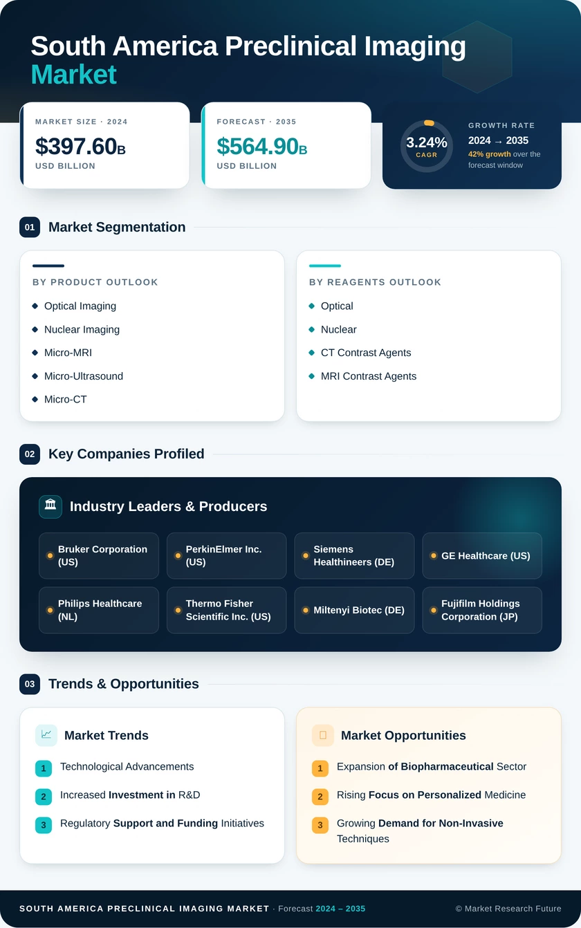 South America Preclinical Imaging Market Research Report - Forecast to 2035 Infographic