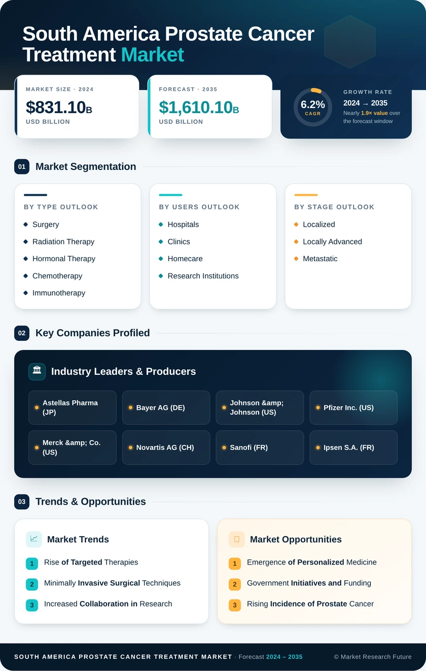 South America Prostate Cancer Treatment Market Size, Growth Report 2035 Infographic