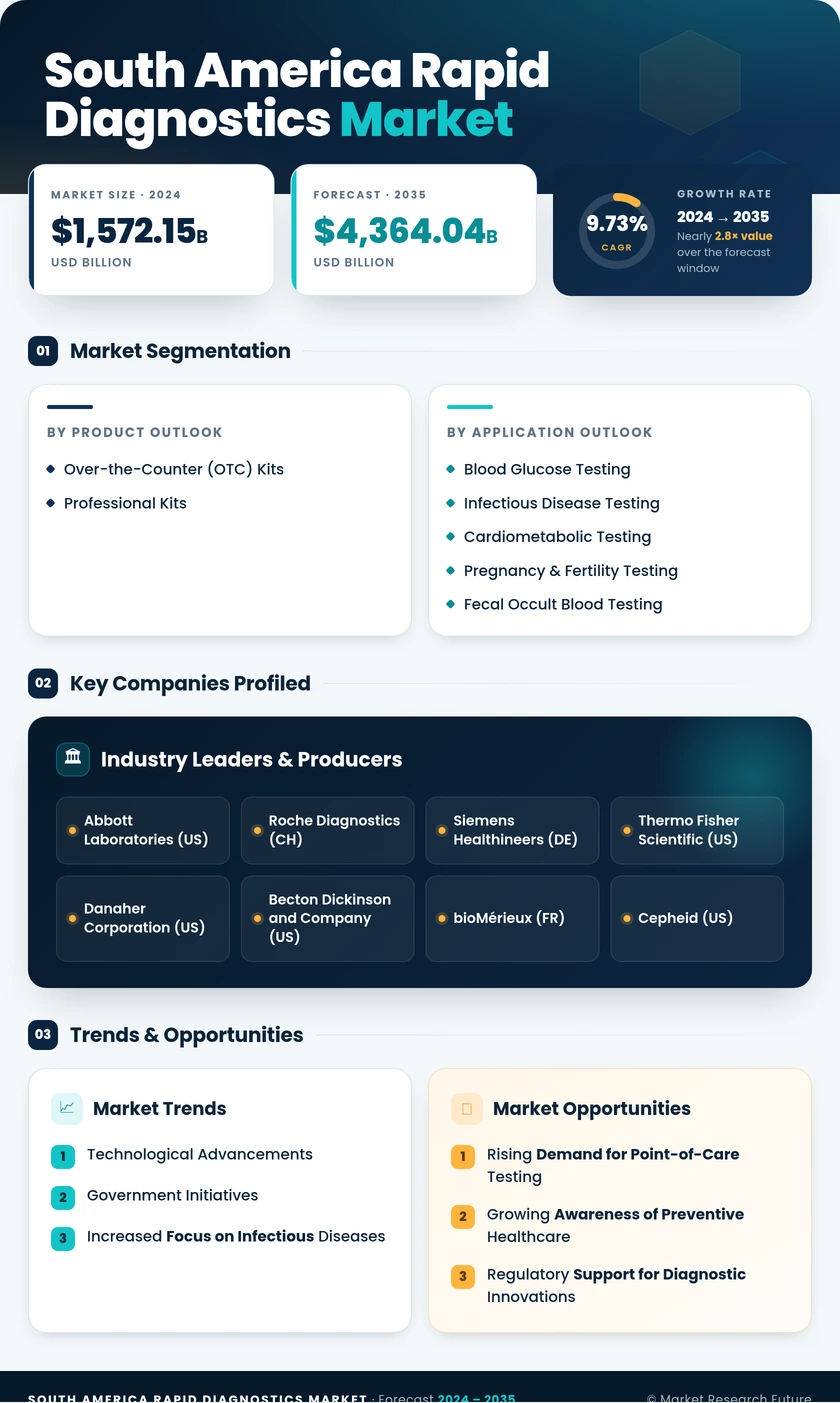South America Rapid Diagnostics Market Research Report- Forecast to 2035 Infographic