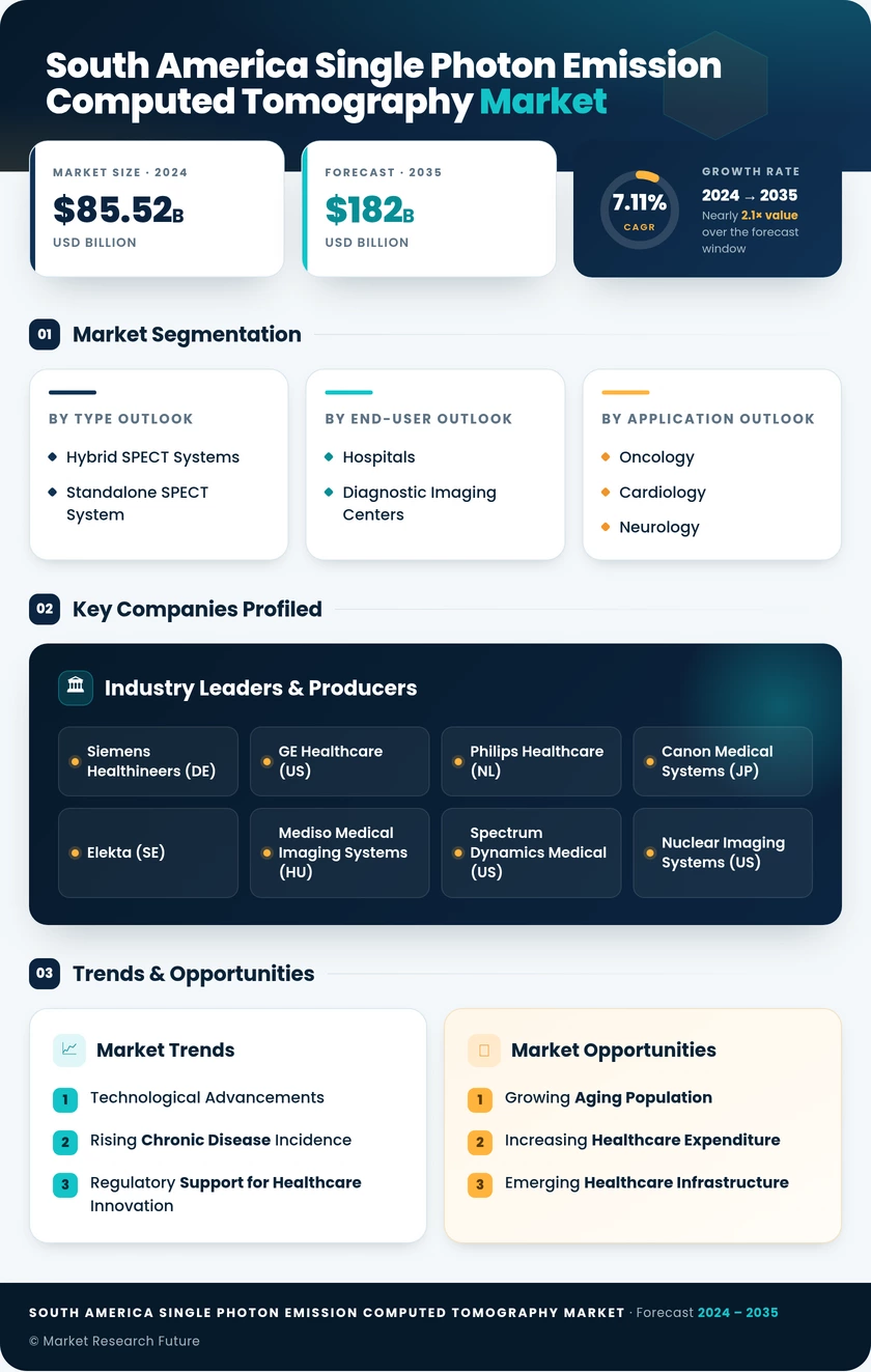 South America Single Photon Emission Computed Tomography Market Research Report - Forecast to 2035 Infographic