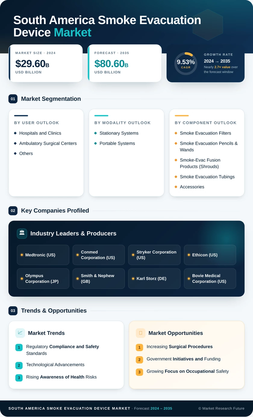South America Smoke Evacuation Device Market Research Report — Global Forecast till 2035 Infographic