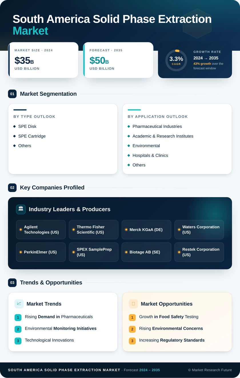 South America Solid Phase Extraction Market Research Report-Forecast to 2035 Infographic