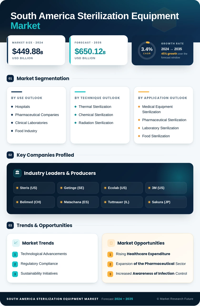 South America Sterilization Equipment Market Research Report- Forecast to 2035 Infographic