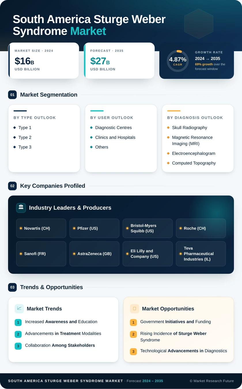 South America Sturge Weber Syndrome Market Research Report-Forecast to 2035 Infographic