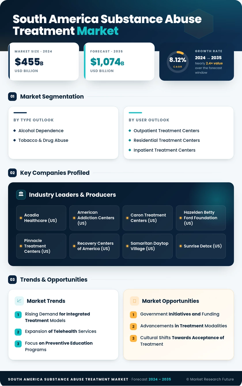 South America Substance Abuse Treatment Market Research Report- Forecast to 2035 Infographic