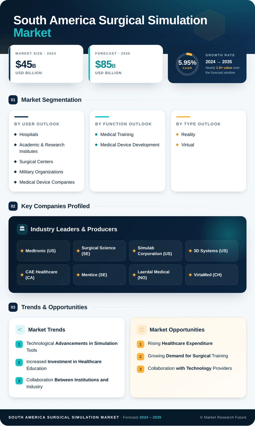 South America Surgical Simulation Market Research Report - Forecast to 2035 Infographic