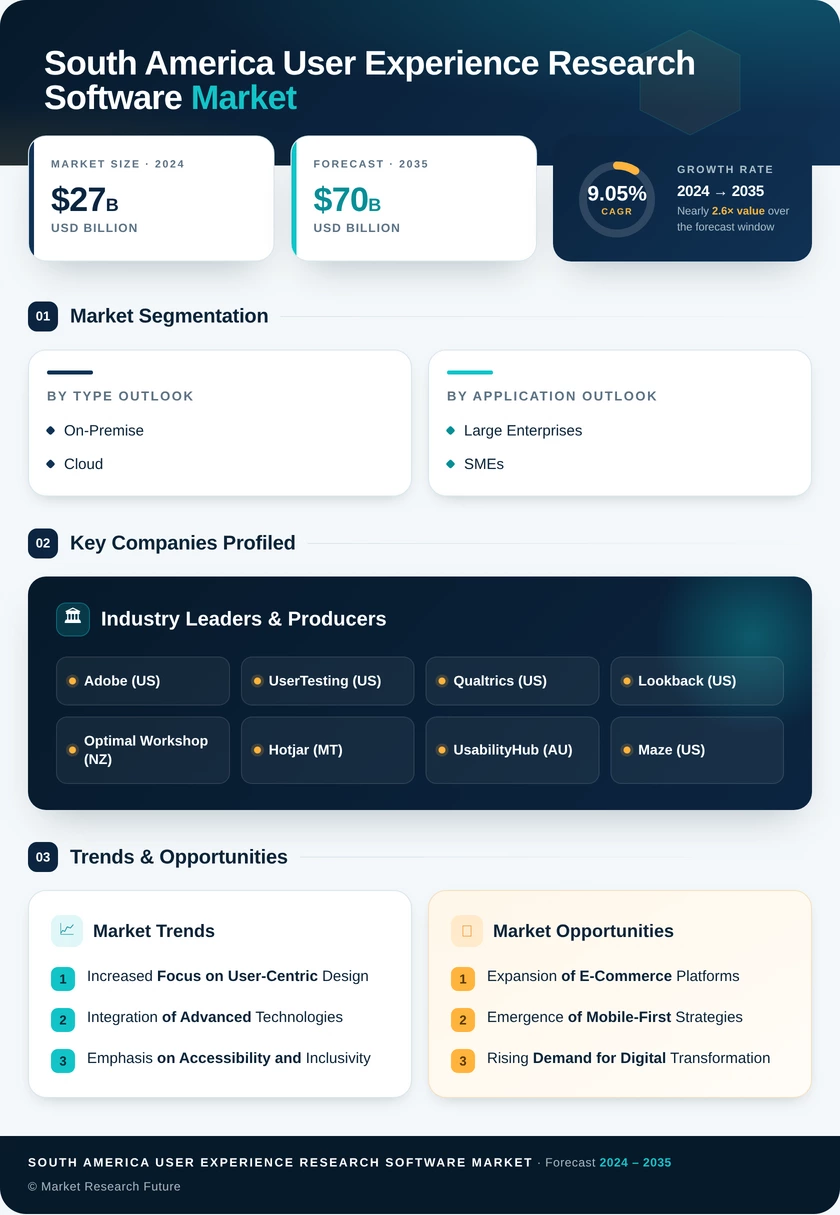 South America User Experience Research Software Market Research Report- Forecast to 2035 Infographic