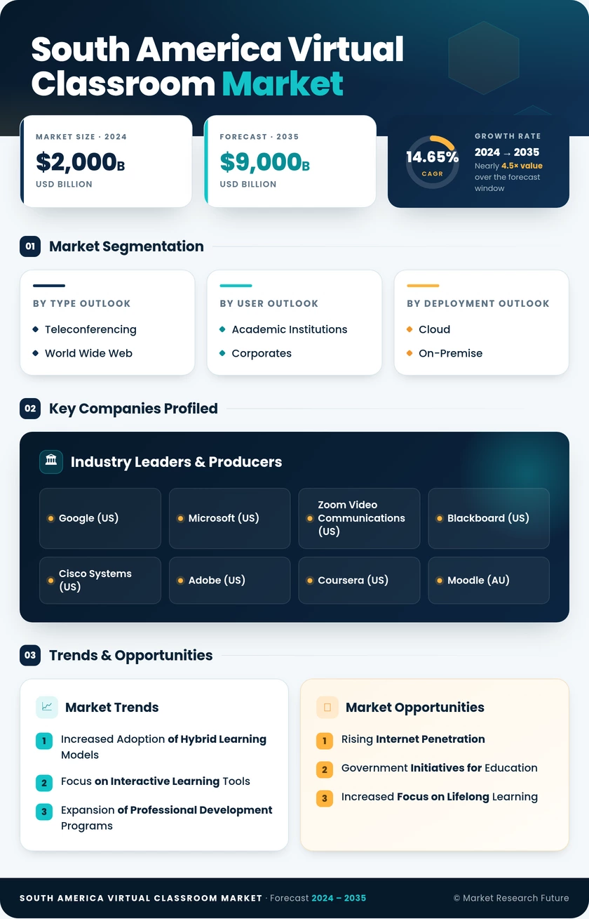 South America Virtual Classroom Market Research Report-Forecast to 2035 Infographic