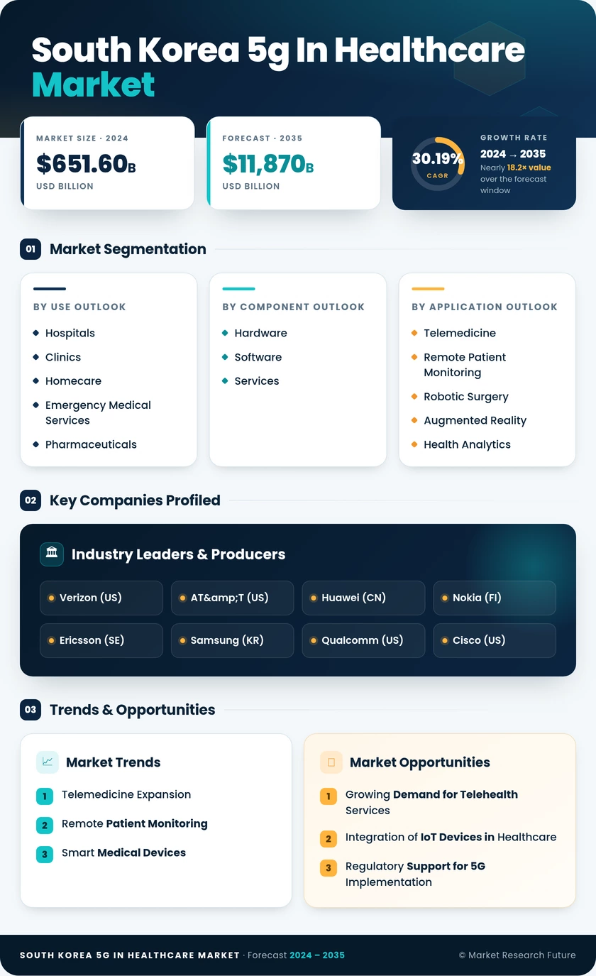 South Korea 5G in Healthcare Market Research Report-Forecast to 2035 Infographic