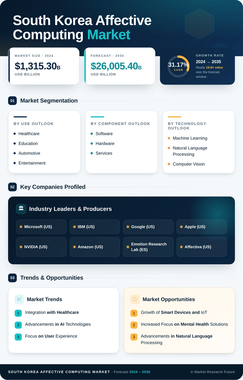 South Korea Affective Computing Market Research Report - Forecast to 2035 Infographic